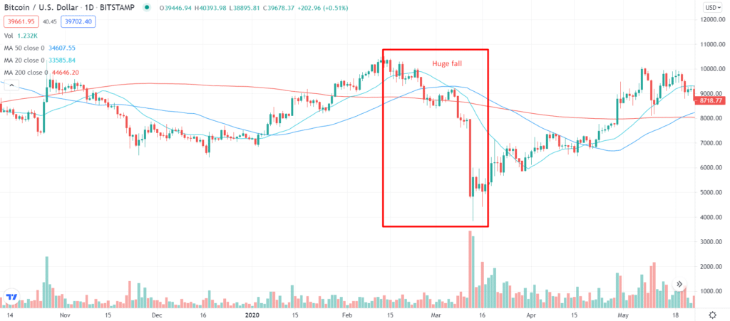 Bitcoin/U S Dollar_1D