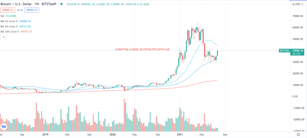 Bitcoin/U S Dollar_1W