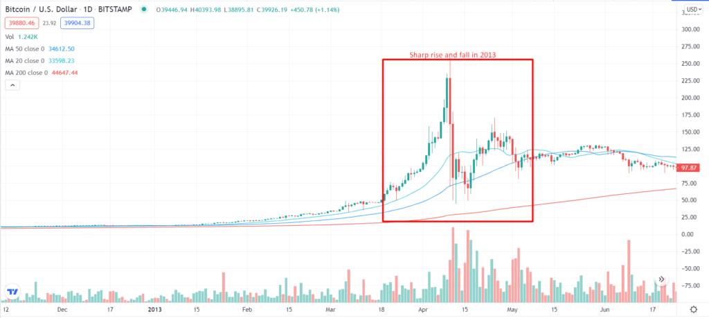 Bitcoin/U S Dollar_1D