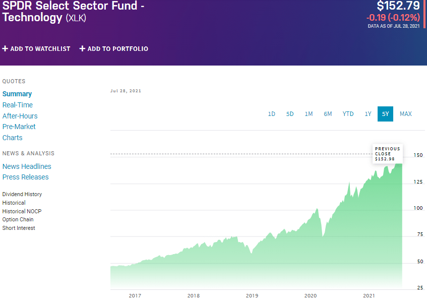 SPDR  Select Sector Fund Technology_chart