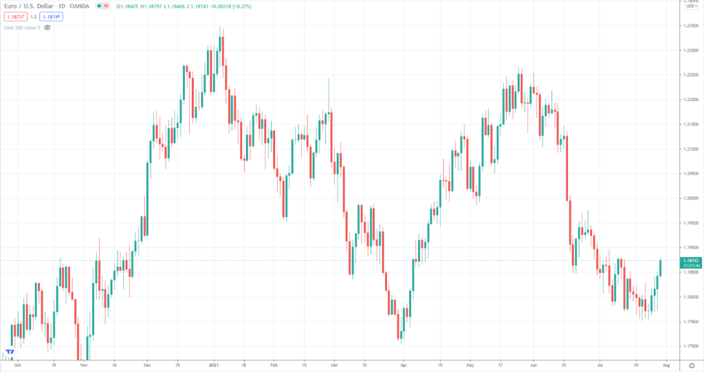 Euro / US Dollar