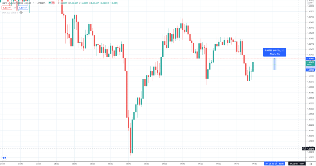 Euro / Australian Dollar