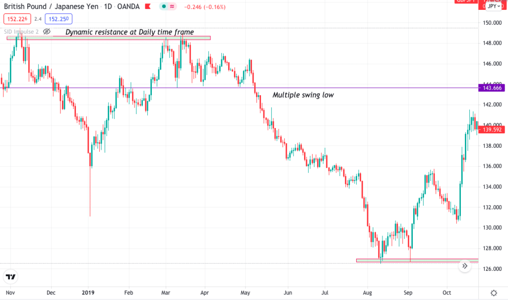 GBP/JPY