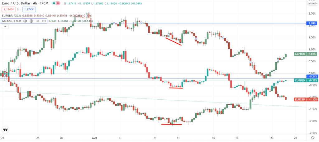 EUR/USD, EUR/GBP, and GBP/USD price inefficiency