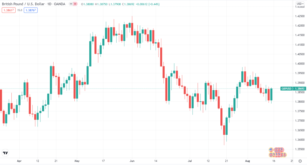 GBP/USD