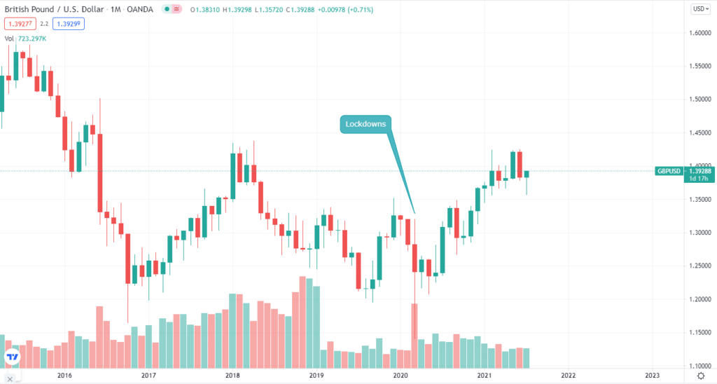 British Pound / US Dollar