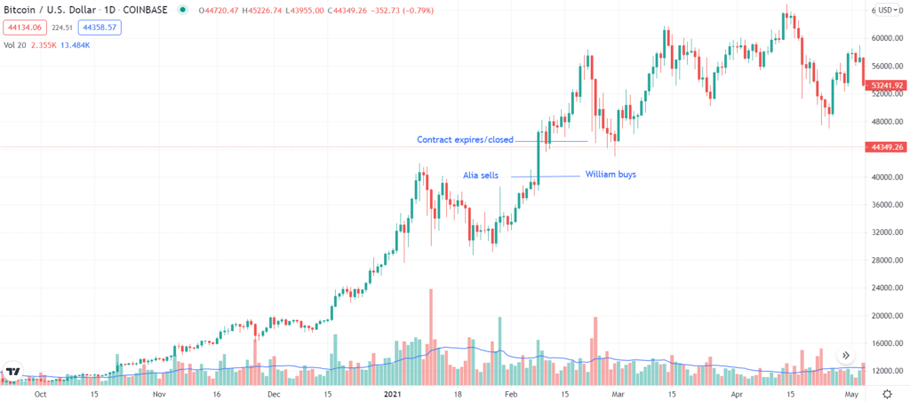 Bitcoin futures contract example