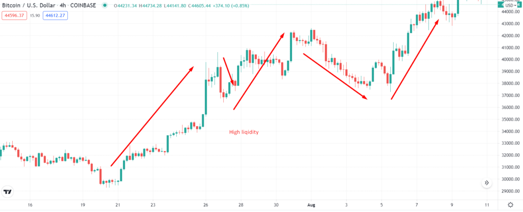 High liquidity in the crypto market