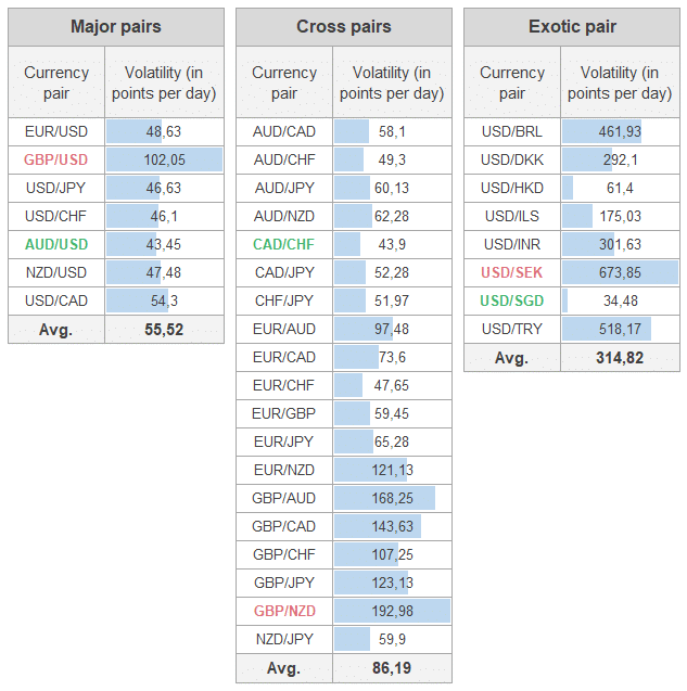 Currency pair volatility