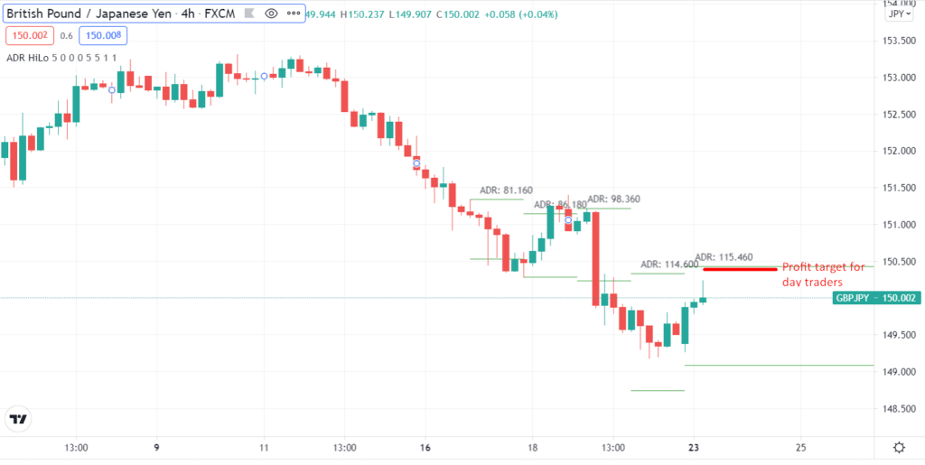 British Pound/Japanese Yen