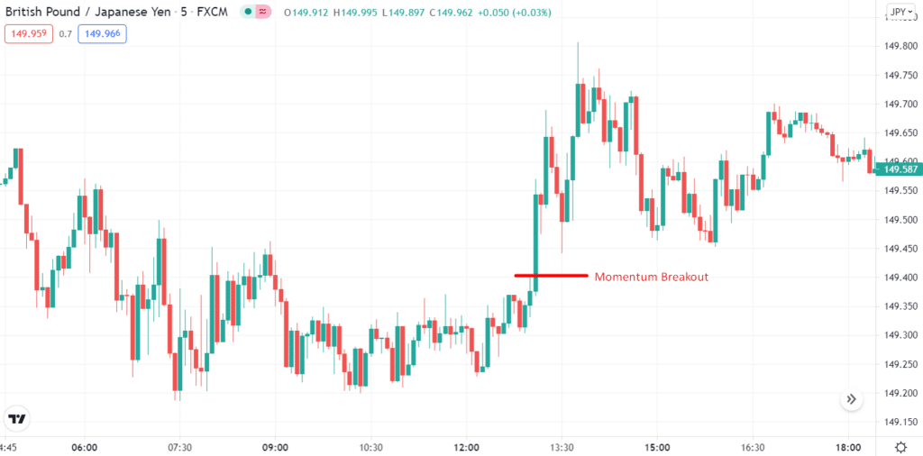 GBP/JPY momentum breakout