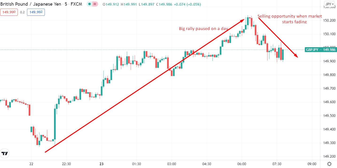 GBP/JPY fading trading strategy setup