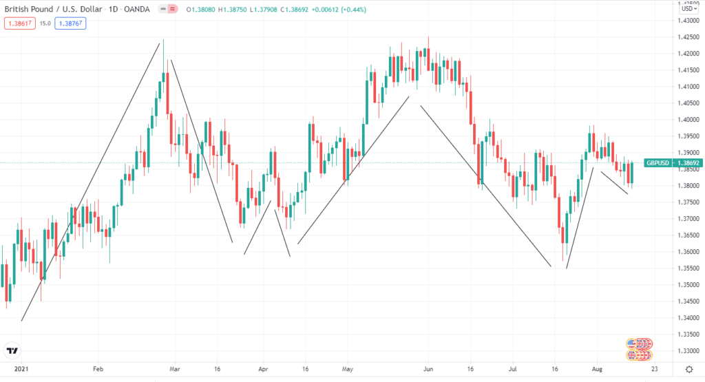 GBP/USD