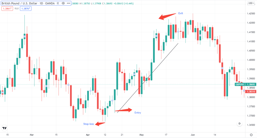 GBP/USD