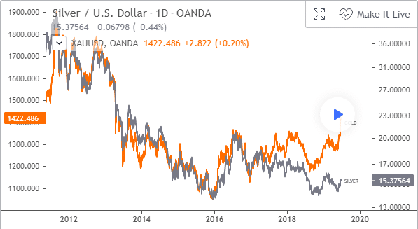 Gold and silver correlation and divergence