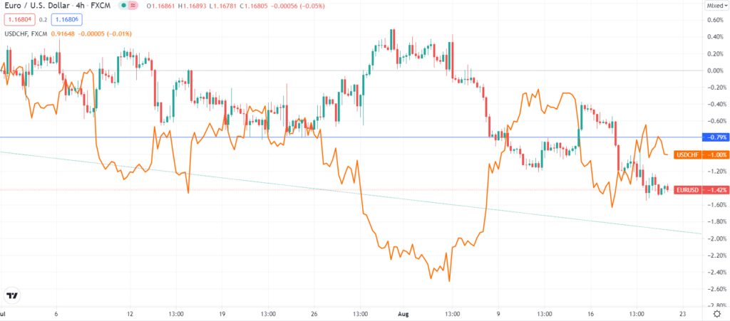 EUR/USD and USD/CHF inverse correlation