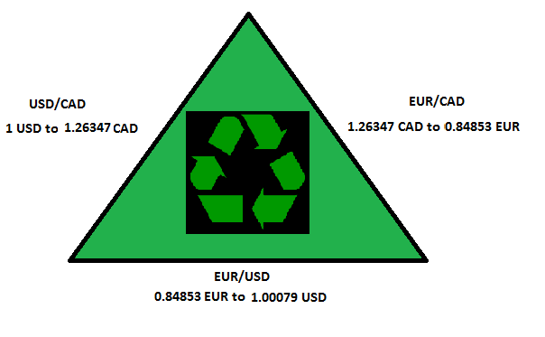 Triangular arbitrage of EUR/USD, USD/CAD and EUR/CAD