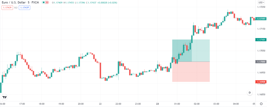 EUR/USD scalp trade setup