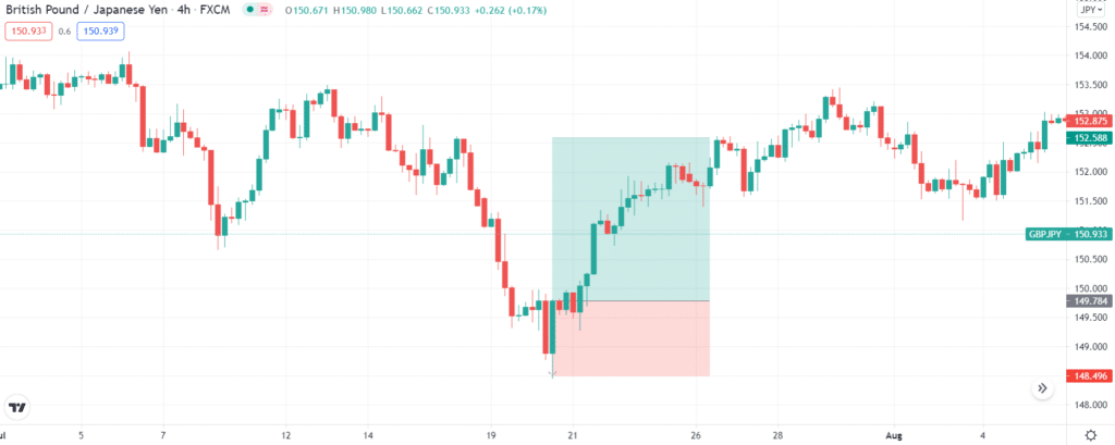 GBP/JPY swing trade setup