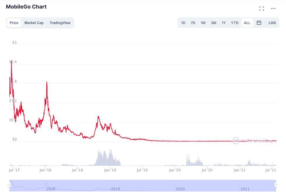 MobileGO chart