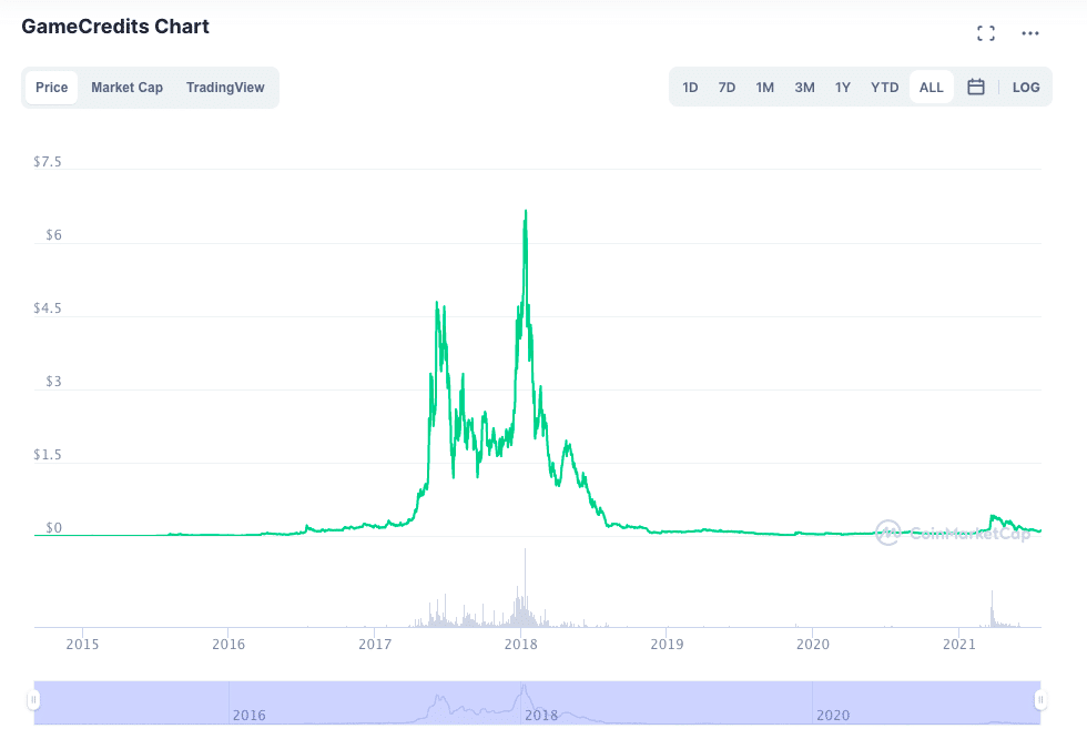 GameCredits chart