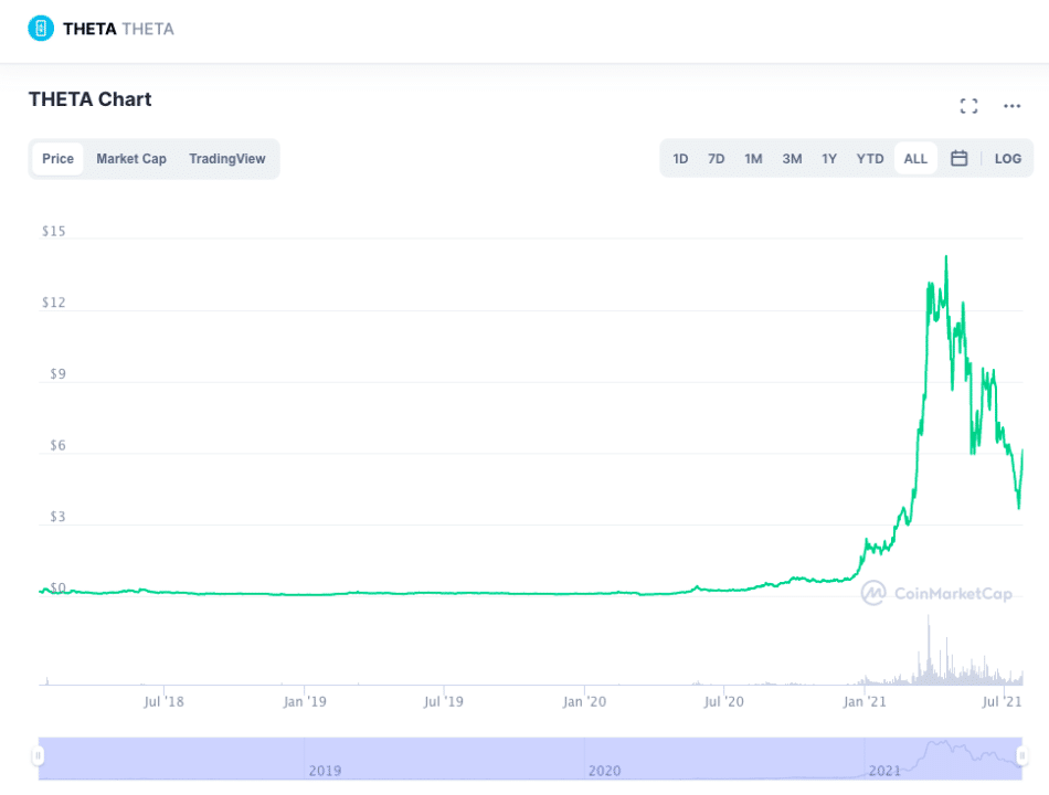 Theta Token chart