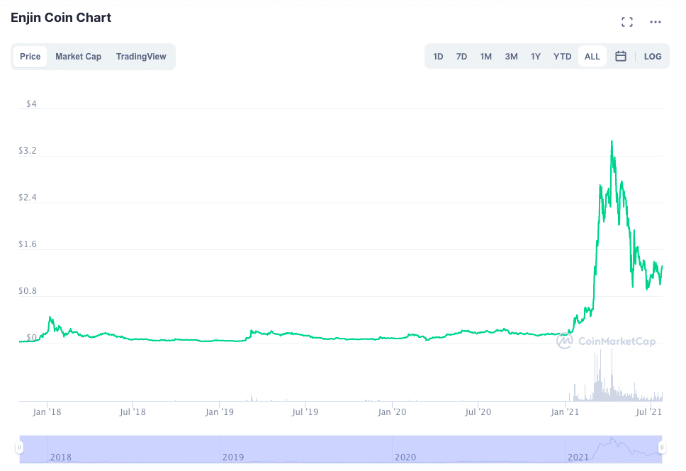 Enjin Coin chart