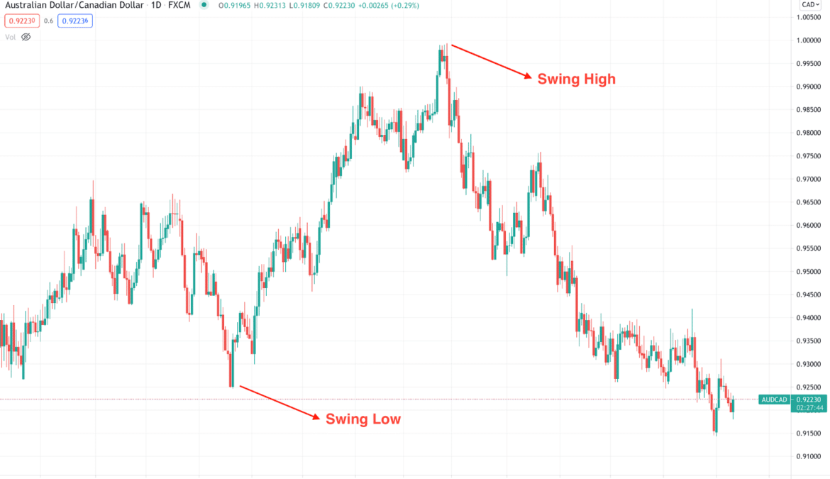 What Is The Best Time Frame To Open A Trade In Swing Trading? - Investgrail