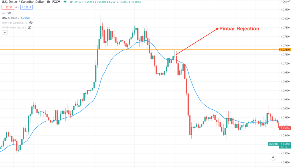 USD/CAD H1 chart