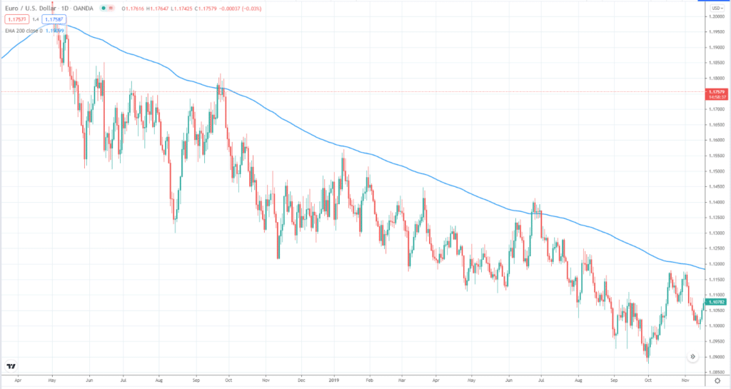 EUR/USD