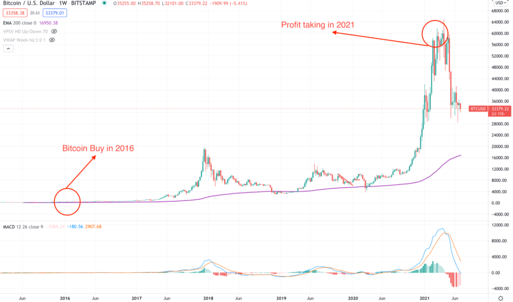 BTC/USD chart