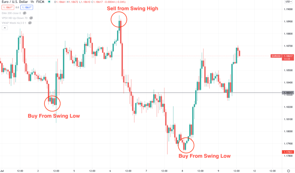 EURO/USD char