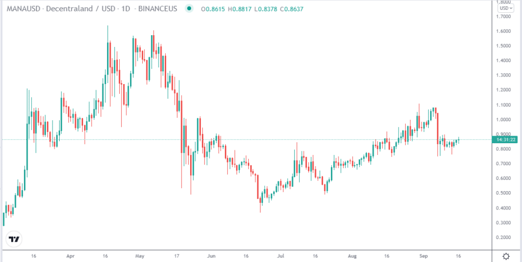 Decentraland daily price chart