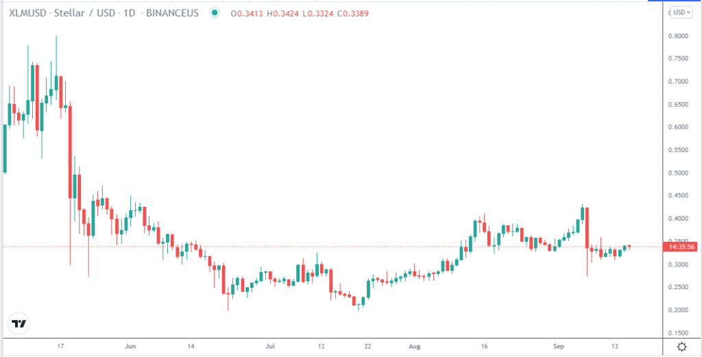 Stellar (XLMUSD) price chart – price: $0.3389