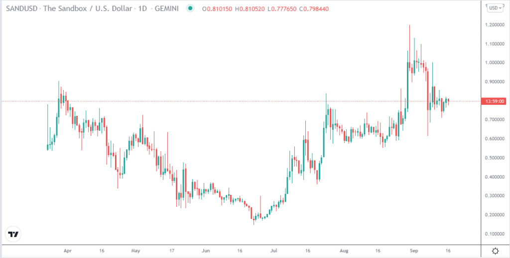 The SAND daily price chart