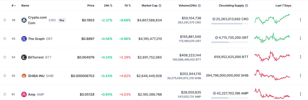 This table from Coinmarketcap illustrates the coins under $1