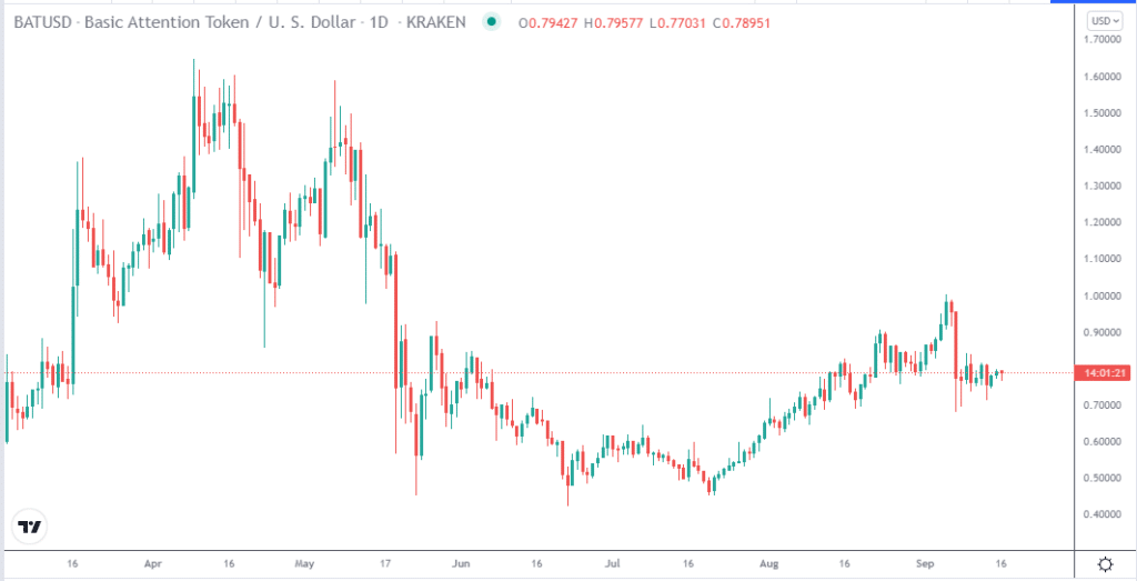 BAT daily price chart