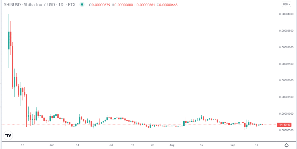 Shiba Inu daily price chart