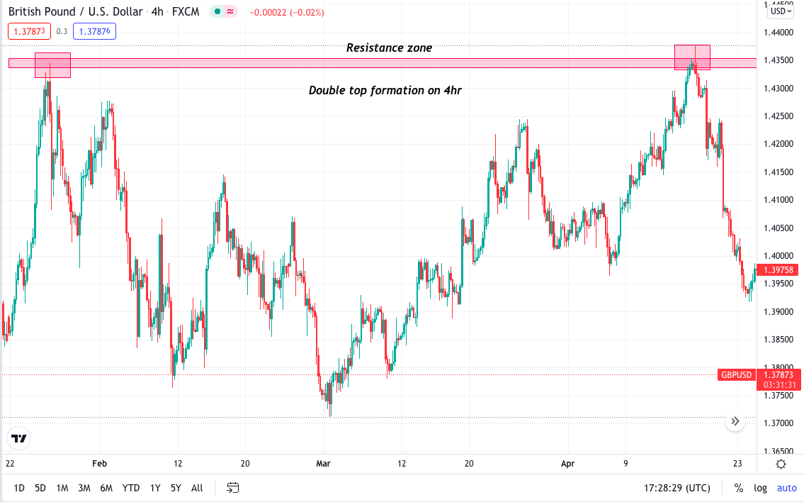 Best Time Frame for Swing Trading 3 Bearish & Bullish Examples