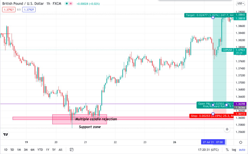 GBP/USD 1H chart