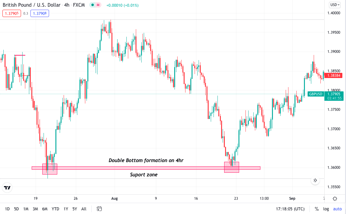 Best Time Frame for Swing Trading: 3 Bearish & Bullish Examples ...