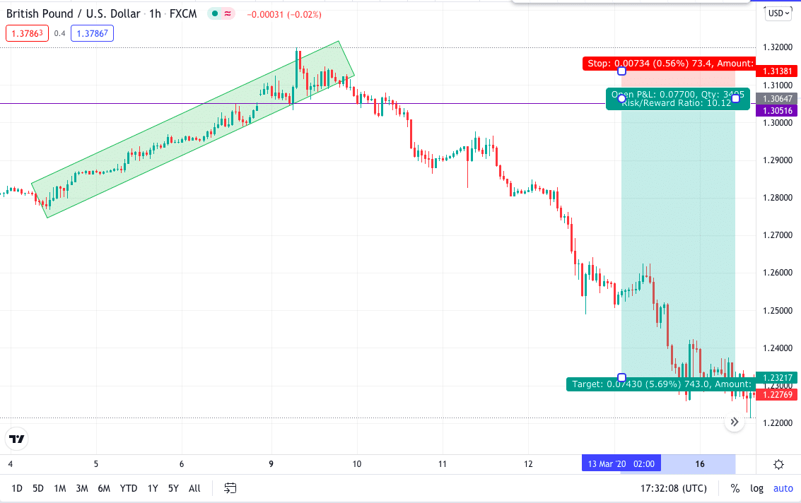 Best Time Frame for Swing Trading 3 Bearish & Bullish Examples