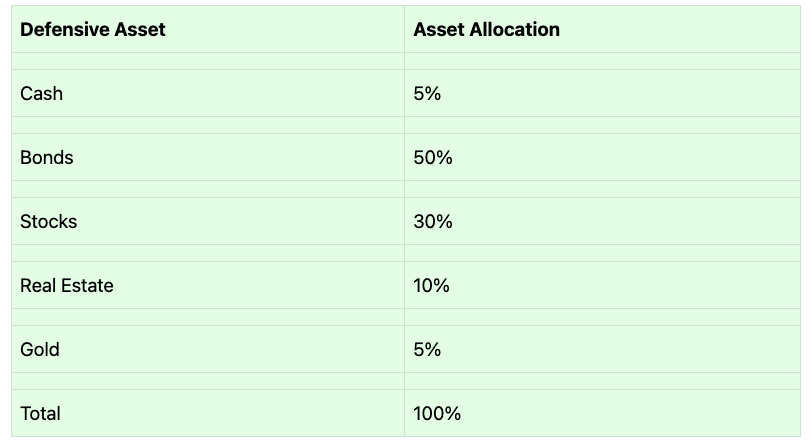 visual of asset allocation