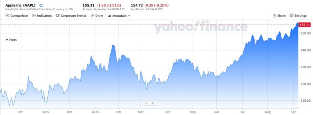 Apple Inc. chart