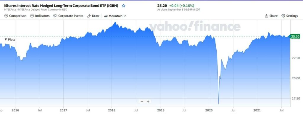 iShare Interest Rate Hedged Long-Term Corporate Bond ETF chart