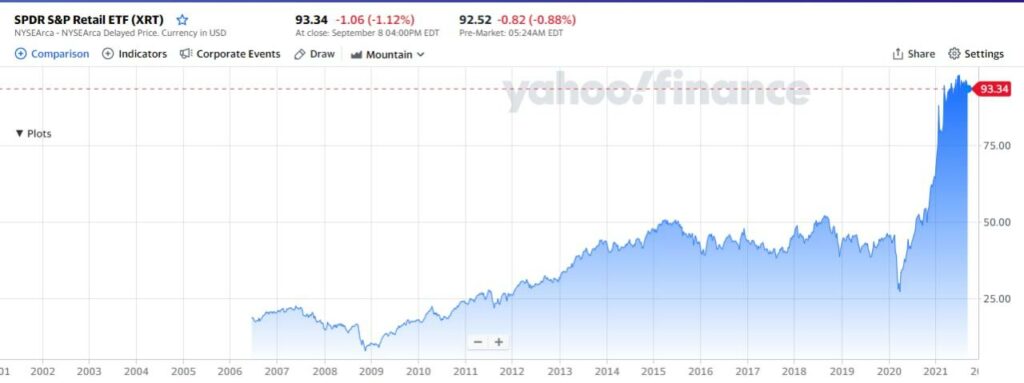 SPDR S&P Retail ETF chart