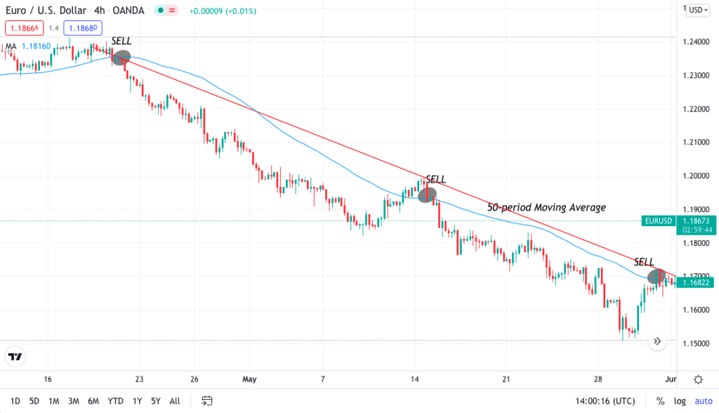 EUR/USD 4H bearish chart