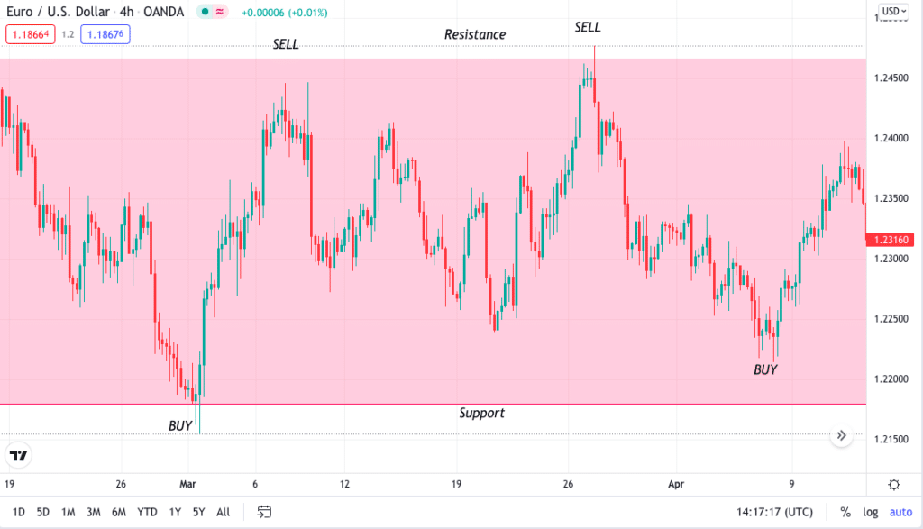 EUR/USD 4H sideways chart