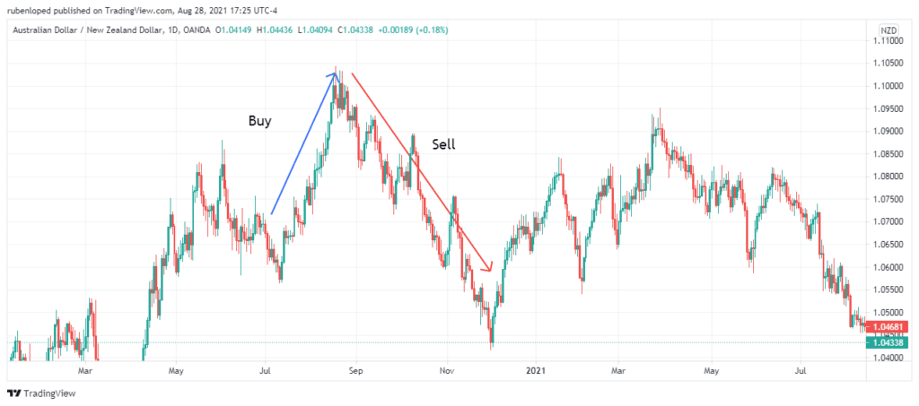 Buying/selling in FX trading