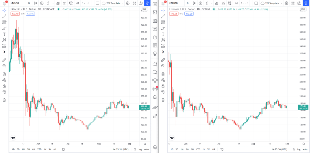 LTC/USD chart